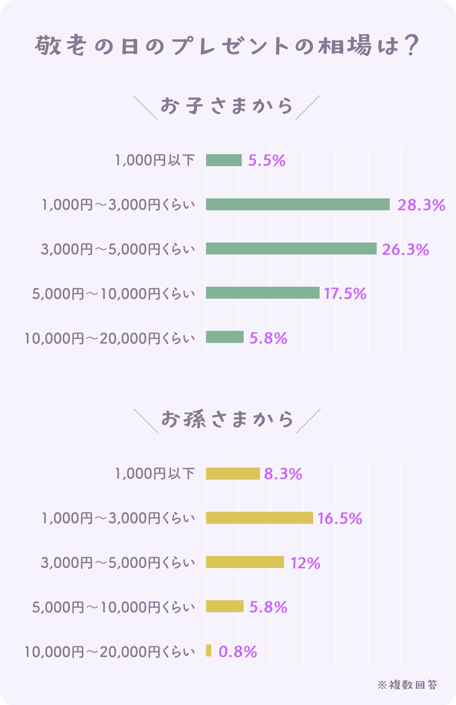 グラフ：敬老の日のプレゼントの相場グラフ（お子さまから／お孫さまから）