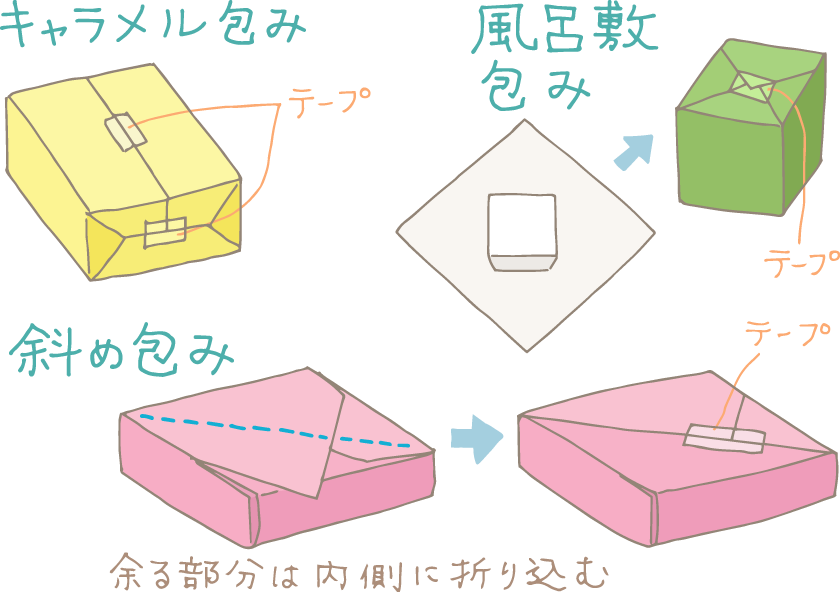イラスト：包装紙の包み方図解。左上から時計回りに「キャラメル包み」「風呂敷包み」「斜め包み」
